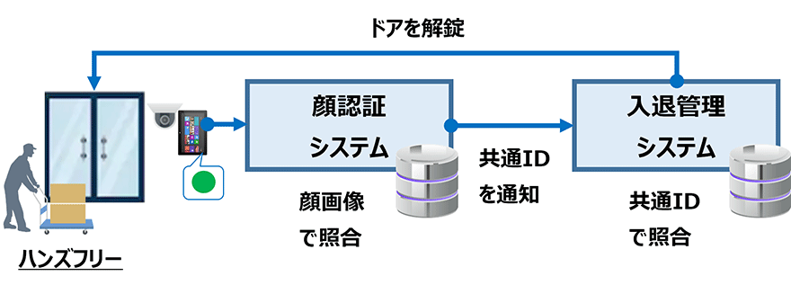 図:不正侵入・情報流出の3つの課題を解決する「入退顔認証サービス」とは?