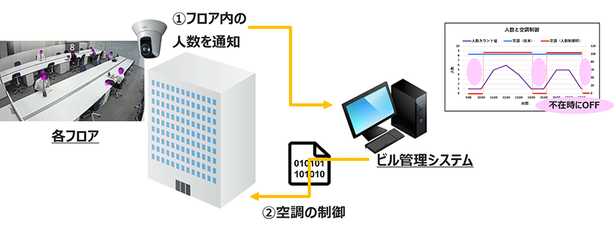 図:ビルやオフィスのZEB化を支援するサービスとは?