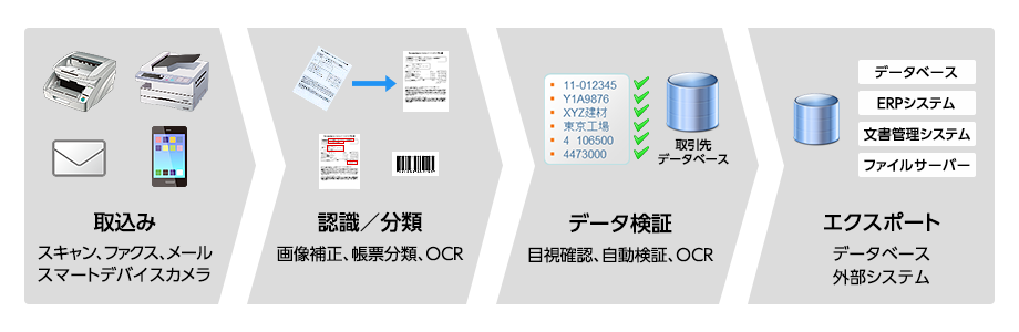 取込み:スキャン、ファクス、メール、スマートデバイスカメラ 認識/分類:画像補正、帳票分類、OCR データ検証:目視確認、自動検証、OCR エクスポート:データベース、外部システム