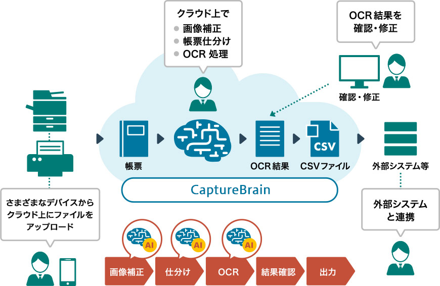 CaptureBrainの概要を全体で表したイメージ  様々なデバイスからクラウド上にファイルをアップロードする  クラウド上で「画像補正・帳票仕分け・OCR処理」  OCR結果を「確認・修正」   CSVファイルとして外部システムと連携