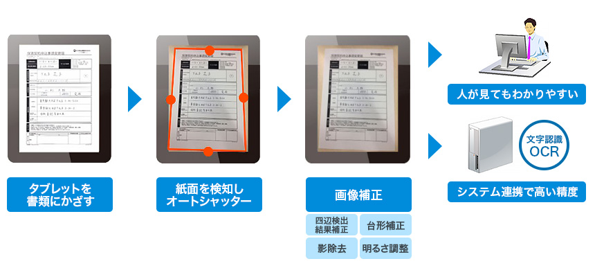 タブレットを書類にかざす→紙面を検知しオートシャッター→画像補正(四辺検出結果補正、台形補正、影除去、明るさ調整) →人が見てもわかりやすい/システム連携で高い精度(文字認識OCR)