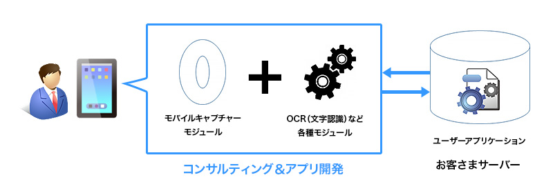 コンサルティング&アプリ開発:モバイルキャプチャーモジュール+OCR(文字認識)など各種モジュール お客さまサーバー:ユーザーアプリケーション