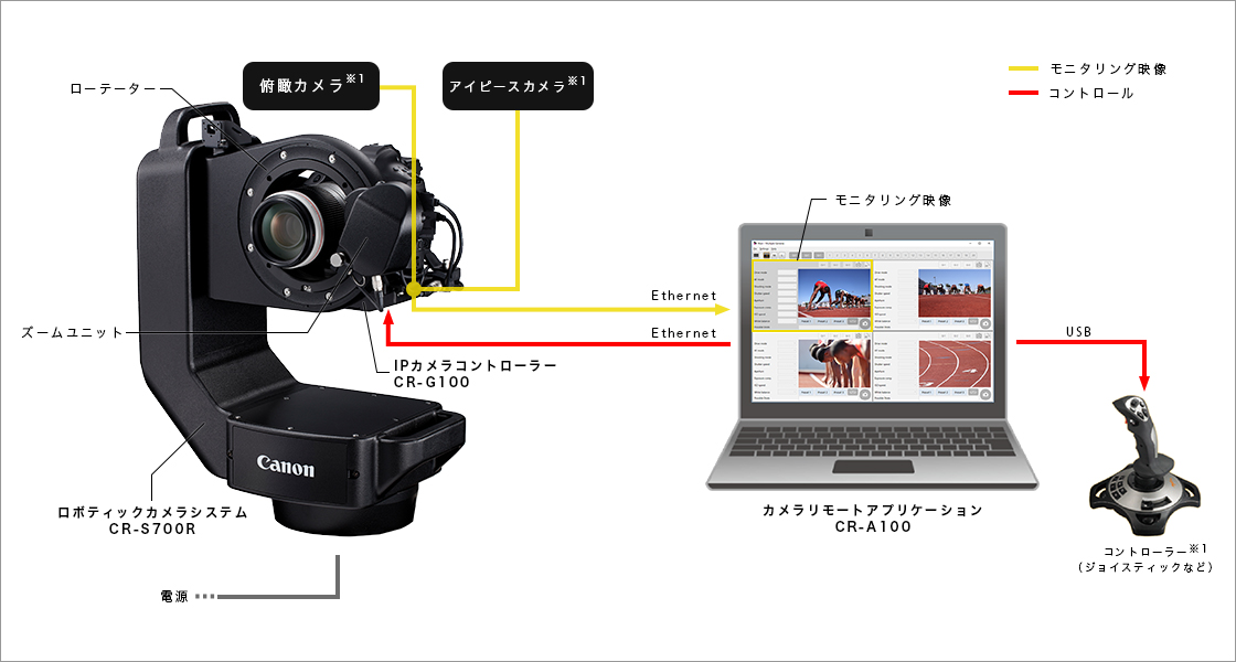 図:制御信号の流れ