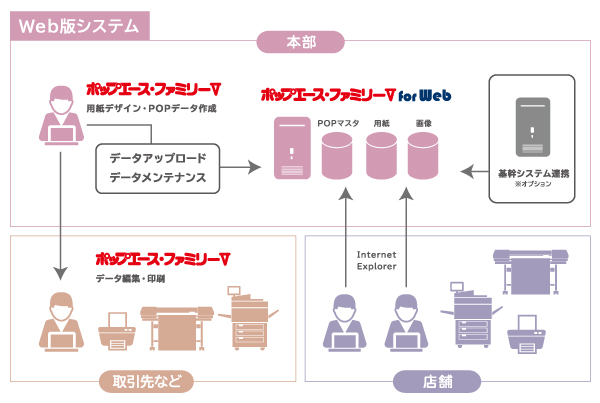 本部 ⇒ 店舗のリアルタイムデータ配信(イメージ)