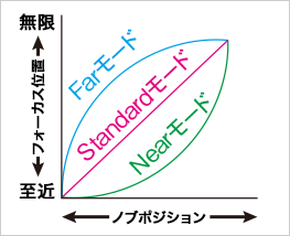 ノブポジション フォーカス位置 至近~無限 Farモード Standardモード Nearモード
