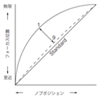 ノブポジション フォーカス位置 至近~無限 Standard 1~9