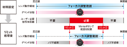 フォーカスレンジリミット詳細図