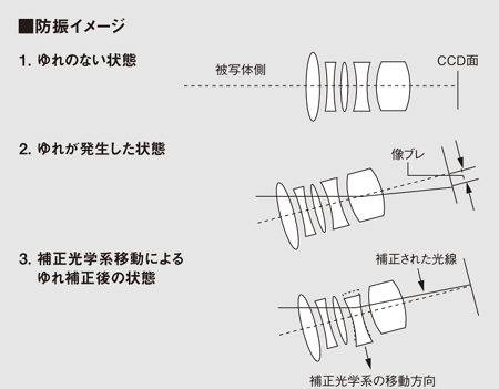 防振機構