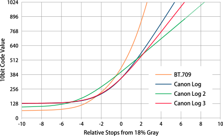 図：10bit Code Value／Relative Stops from 10% Gray