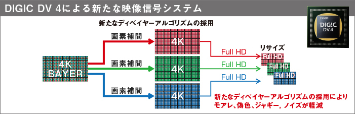図:DIGIC DV 4の搭載と高画質化