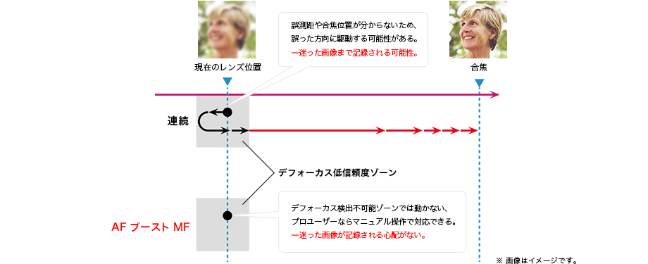図:AFブーストMFモード