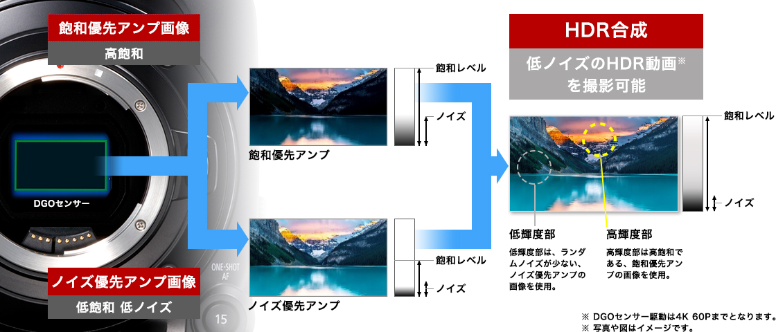 写真:新開発4Kスーパー35mmDGO(Dual Gain Output)センサー