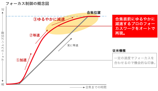 図:フォーカス制御の概念図