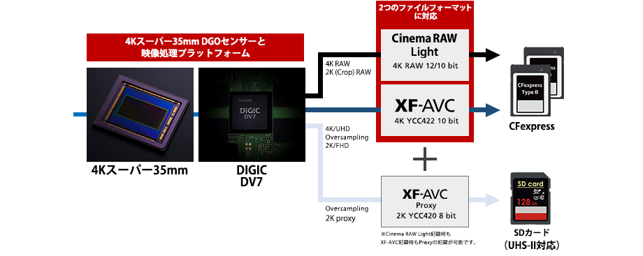 図:記録フォーマット