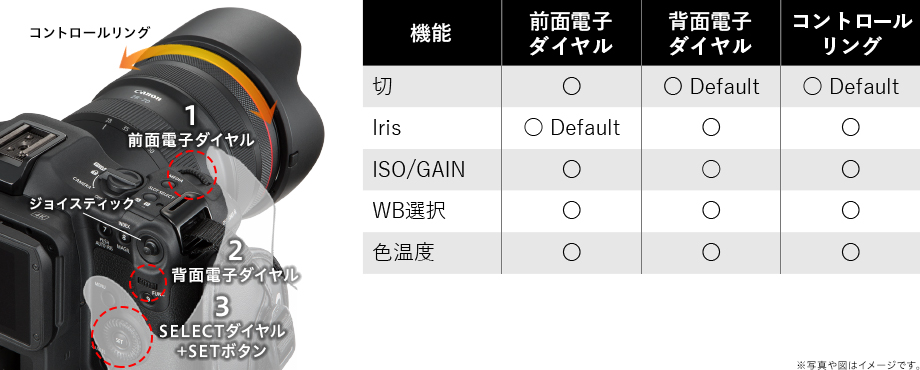 図:3ダイヤル+ジョイスティック