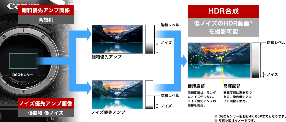 図:4Kスーパー35mm DGO(Dual Gain Output)センサー