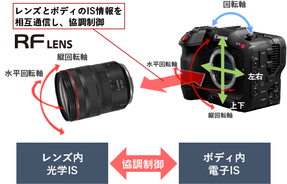 図:コンビネーションIS