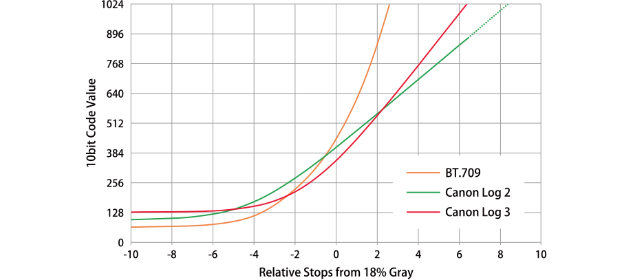 図:Canon Log 2、Canon Log 3