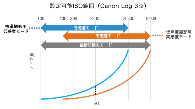 図:3つのBase ISOモード