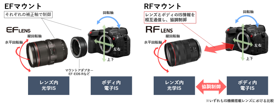 図:コンビネーションIS
