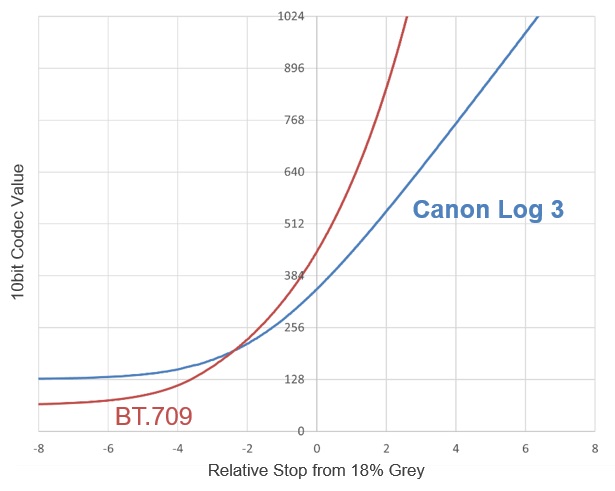 図:Canon Log 2、Canon Log 3