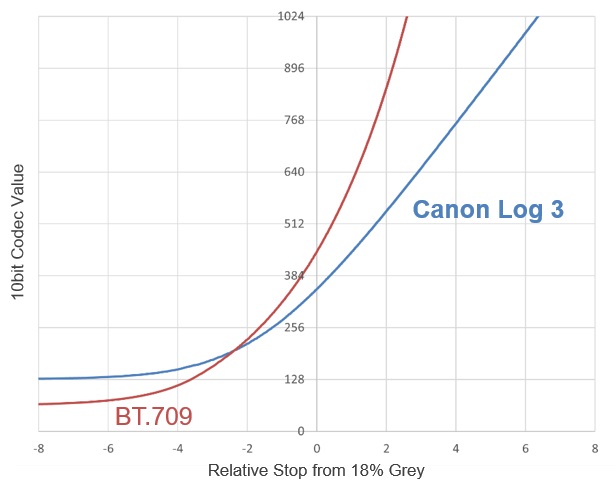 図：Canon Log 2、Canon Log 3