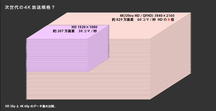 図：HD 30pと4K 60pのデータ量の比較