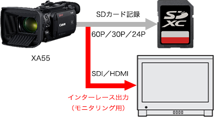 図:4K記録時にフルHD60i出力