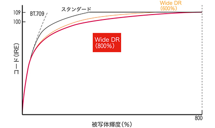図:Wide DR