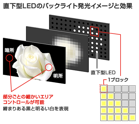 直下型LEDのバックライト発行イメージと効果