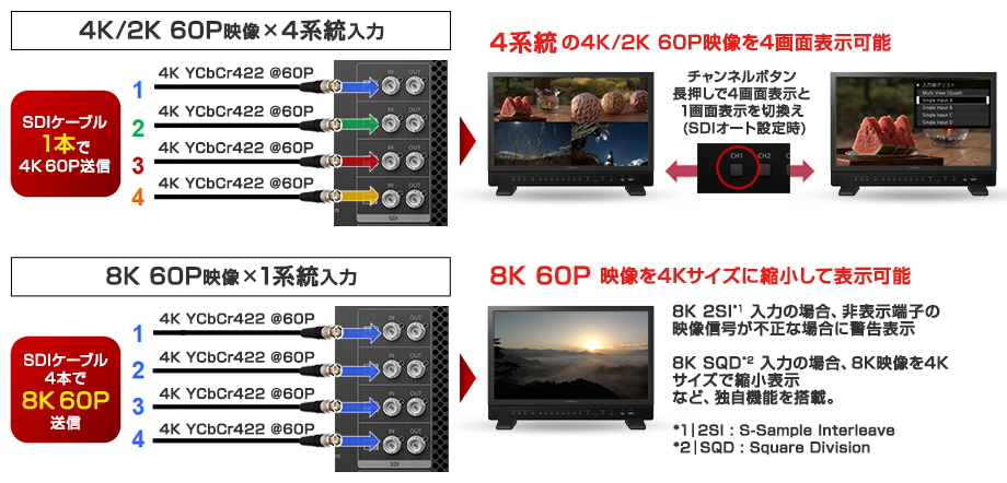 イメージ：12G-SDI（4K 60P映像×4系統入力）