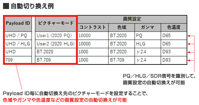 例:Payload ID 画質連動自動切換え