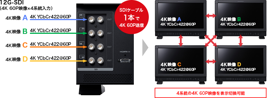 イメージ:12G-SDI(4K 60P映像×4系統入力)