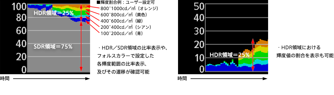 画像：HDR／SDR比率グラフの表示例