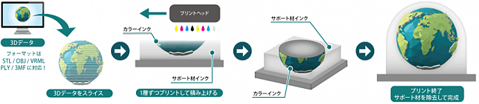 【3Dデータ(フォーマットはSTL/OBJ/VRML/PLY/3MFに対応!)→3Dデータをスライス】→【1層ずつプリントして積み上げる】→【プリント終了 サポート材を除去して完成】