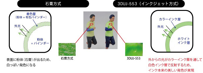 左：石膏方式（表面に粉体（石膏）が出るため、白っぽい発色になる） 右：3DUJ-553（インクジェット方式）（外からの光がカラーインク層を通して白色インク層で反射するため、インク本来の美しい発色が実現）