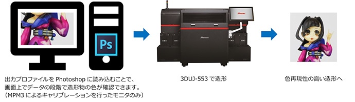 出力プロファイルをPhotoshopに読み込むことで、画面上でデータの段階で造形物の色が確認できます。(MPM3によるキャリブレーションを行ったモニタのみ)→3DUJ-553で造形→色再現性の高い造形へ