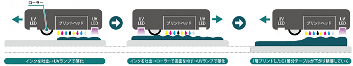 【インクを吐出→UVランプで硬化】→【インクを吐出→ローラーで表面を均す→UVランプで硬化】→【1層プリントしたら1層分テーブルが下がり積層していく】