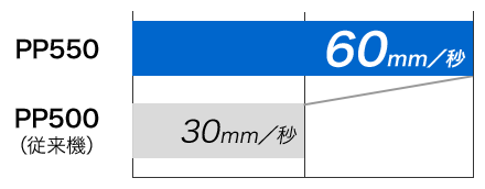 PP500は1秒間に60mm PP500(従来機)は1秒間に30mm
