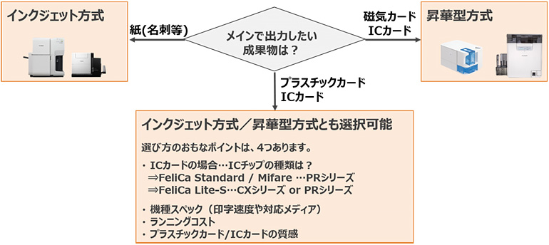 成果物でカードプリンターを比較する:フロー図