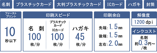 名刺/プラスチックカード/大判プラスチックカード/ICカード/ハガキ/封筒 ファーストプリント:10秒以下 印刷スピード:名刺 100枚/分 プラスチックカード ICカード 100枚/分 ハガキ 45枚/分 印刷余白:先端 1.5mm 後端 1.5mm 左右 2.0mm 解像度:1200dpi インクコスト:名刺 約0.3円~/枚