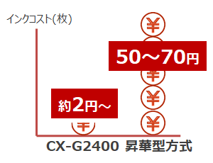 インクコスト(枚) CX-G2400:約2円~、昇華型方式:50~70円