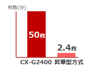 枚数(分) CX-G2400:50枚、昇華型方式:2.4枚