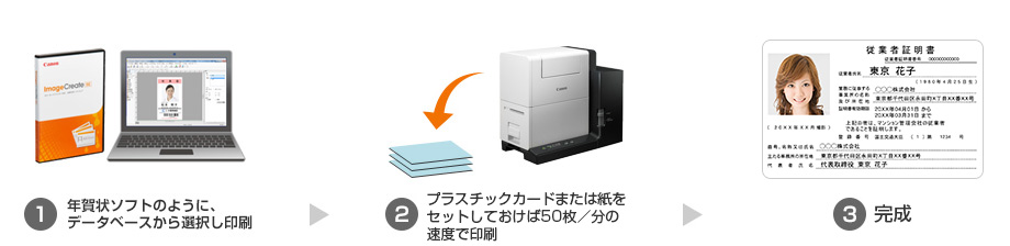 (1)年賀状ソフトのように、データベースから選択し、印刷 (2)プラスチックカードまたは紙をセットしておけば50枚/分の速度で印刷 (3)完成