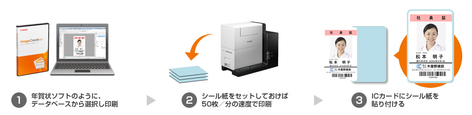 (1)年賀状ソフトのように、データベースから選択し、印刷 (2)シール紙をセットしておけば50枚/分の速度で印刷 (3)ICカードにシール紙を貼り付ける