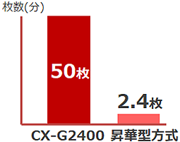 枚数(分) CX-G2400 50枚 昇華型方式 2.4枚