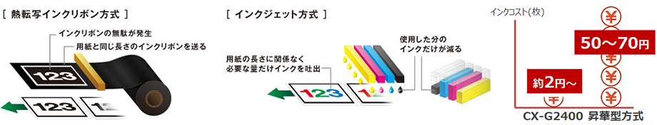 熱転写インクリボン方式 インクリボンの無駄が発生 用紙と同じ長さのインクリボンを送る インクジェット方式 用紙の長さに関係なく必要な量だけインクを吐出 使用した分のインクだけが減る インクコスト(枚) CX-G2400 約2円~ 昇華型方式 50~70円