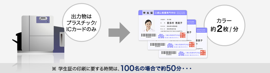 出力物はプラスチック/ICカードのみ カラー約2枚/分 ※学生証の印刷に要する時間は、100名の場合で約50分・・・