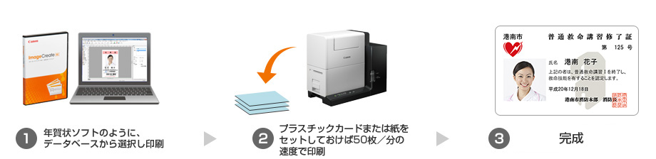 (1)年賀状ソフトのように、データベースから選択し、印刷 (2)プラスチックカードまたは紙をセットしておけば50枚/分の速度で印刷 (3)完成