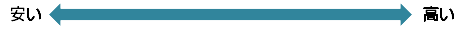 安い⇔高い